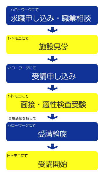 受講の流れ